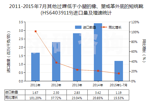 2011-2015年7月其他過踝低于小腿的橡、塑或革外底的短統(tǒng)靴(HS64039119)進口量及增速統(tǒng)計